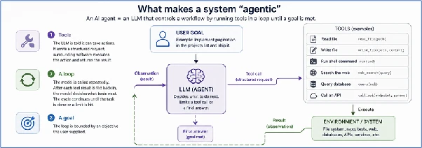 Diagram showing the three components that make a system agentic: typed tools, a loop, and a user-supplied goal, with an LLM agent connected to an environment and example tools such as search_web, run_shell, query_database, write_file