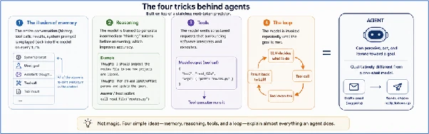 Diagram of the four tricks behind agents: memory, reasoning, tools, and the loop, composing into an agent that can perceive, decide, act, and observe