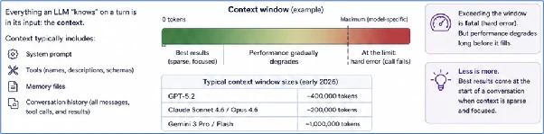 Diagram of the LLM context window: what it contains (system prompt, tools, memory files, conversation history), how performance degrades as it fills, and example sizes in early 2026 (GPT-5.2 around 400K tokens, Claude Sonnet 4.6 and Opus 4.6 around 200K, Gemini 3 Pro and Flash around 1M)