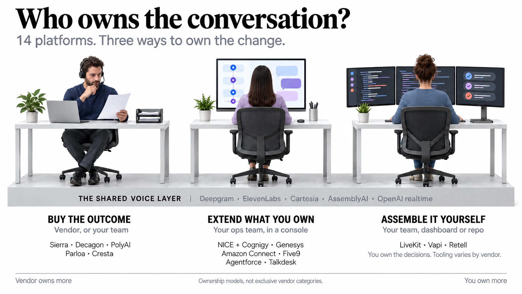 A wide editorial illustration in white, black and grey headed "Who owns the conversation?" above a line reading "14 platforms. Three ways to own the change." Three workstations stand side by side on one long plinth. On the left, a man in a headset reads a printed page at a tidy desk, under the label "Buy the outcome, vendor or your team", listing Sierra, Decagon, PolyAI, Parloa and Cresta. In the middle, a woman works at a large monitor showing a conversation flow builder as a column of step cards beside a panel of chat bubbles, under the label "Extend what you own, your ops team, in a console", listing NICE with Cognigy, Genesys, Amazon Connect, Five9, Agentforce and Talkdesk. On the right, a woman works across three monitors showing code as rows of coloured bars and a checklist of ticked rows, under the label "Assemble it yourself, your team, dashboard or repo", listing LiveKit, Vapi and Retell with a note that you own the decisions and tooling varies by vendor. A band running beneath all three reads "The shared voice layer" and names Deepgram, ElevenLabs, Cartesia, AssemblyAI and OpenAI realtime. An axis along the bottom runs from "Vendor owns more" at the left to "You own more" at the right, above a caption reading "Ownership models, not exclusive vendor categories."