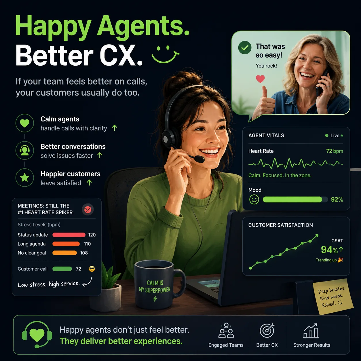 Infographic titled Happy Agents, Better CX showing a support agent on a call beside live agent vitals (heart rate and mood), a meeting stress leaderboard, and a rising customer satisfaction chart.