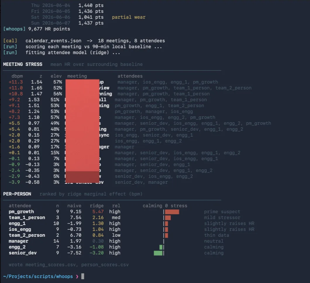 Terminal output from the experiment: parsed calendar events, a meeting strain table, and a per-person leaderboard ranking attendees by the average and peak heart rate recorded during their meetings.