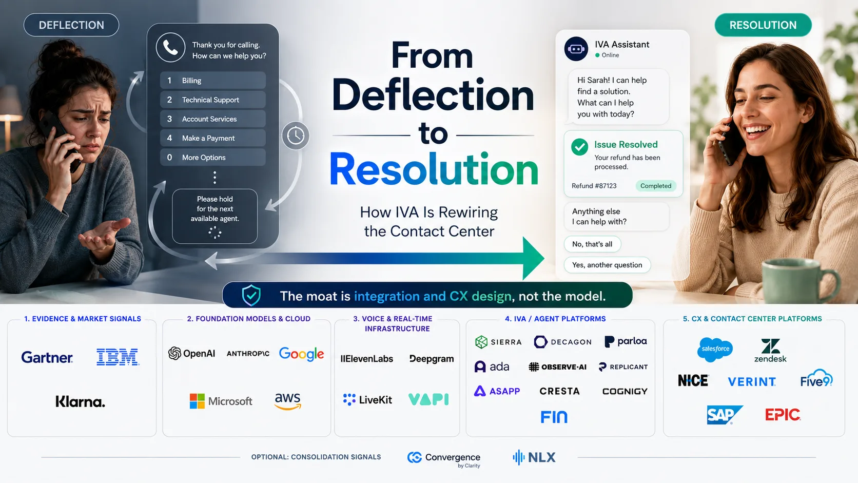 From Deflection to Resolution: a split scene contrasting a frustrated caller stuck in an old IVR phone menu on the left with a satisfied customer whose issue is resolved by an IVA assistant on the right, above a banner reading the moat is integration and CX design not the model, and a grid of conversational AI and contact-center company logos.